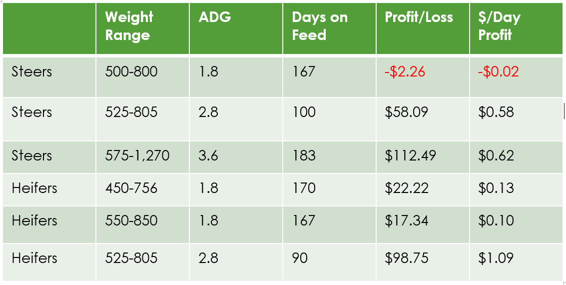 Table showing profit per day for calves at different weights and targeted average daily gain (NDSU)