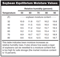 Table: Soybean equilibrium moisture values (NDSU)
