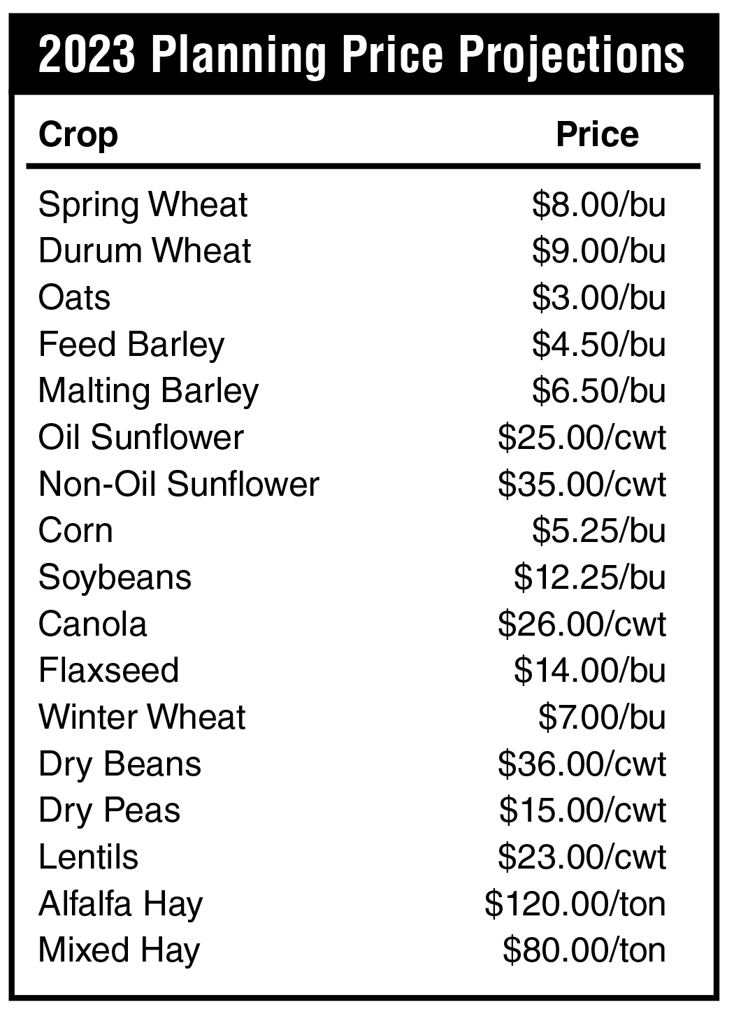 2023 Crop Planning Price Projections