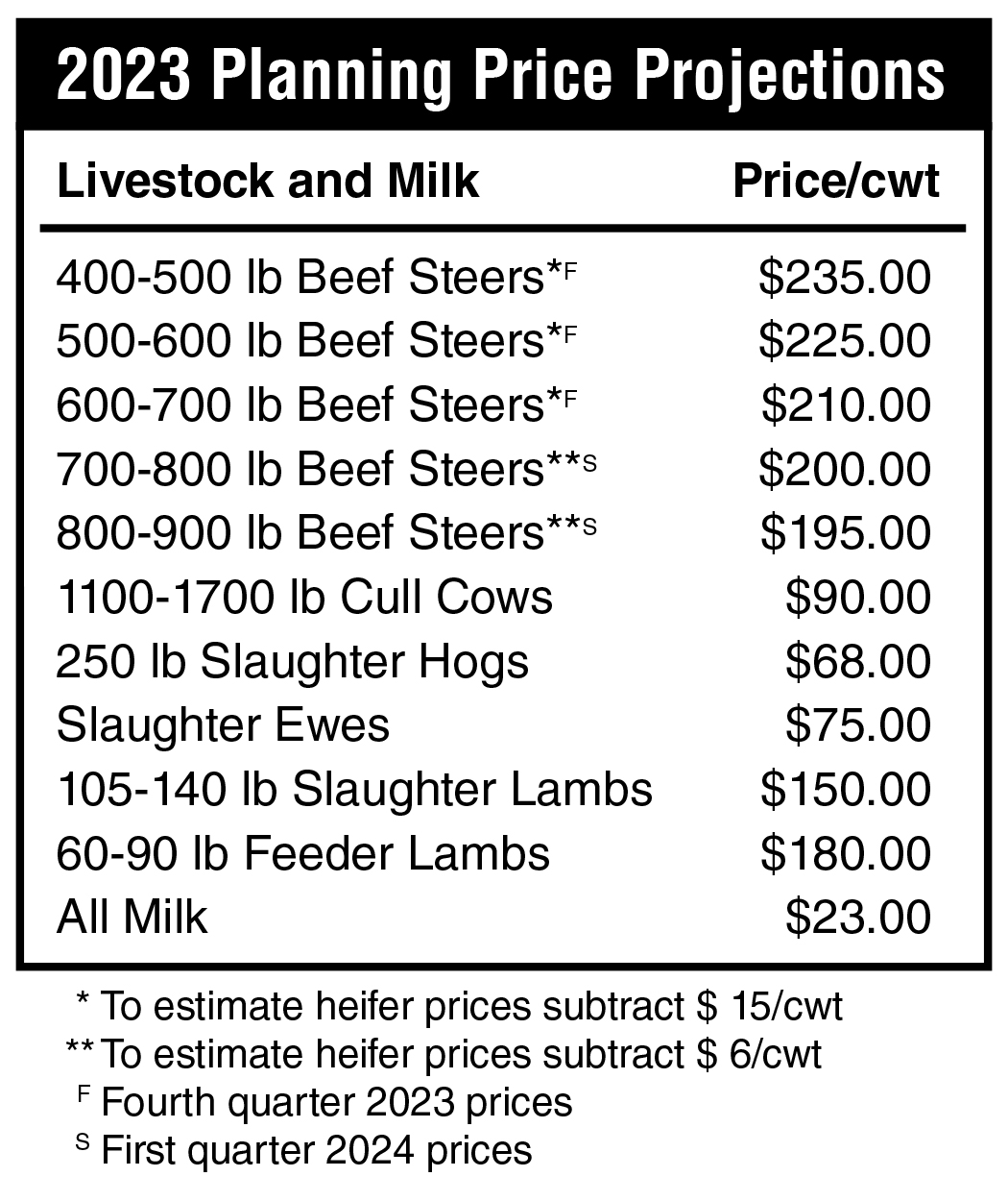 2023 Livestock and Milk Planning Price Projections