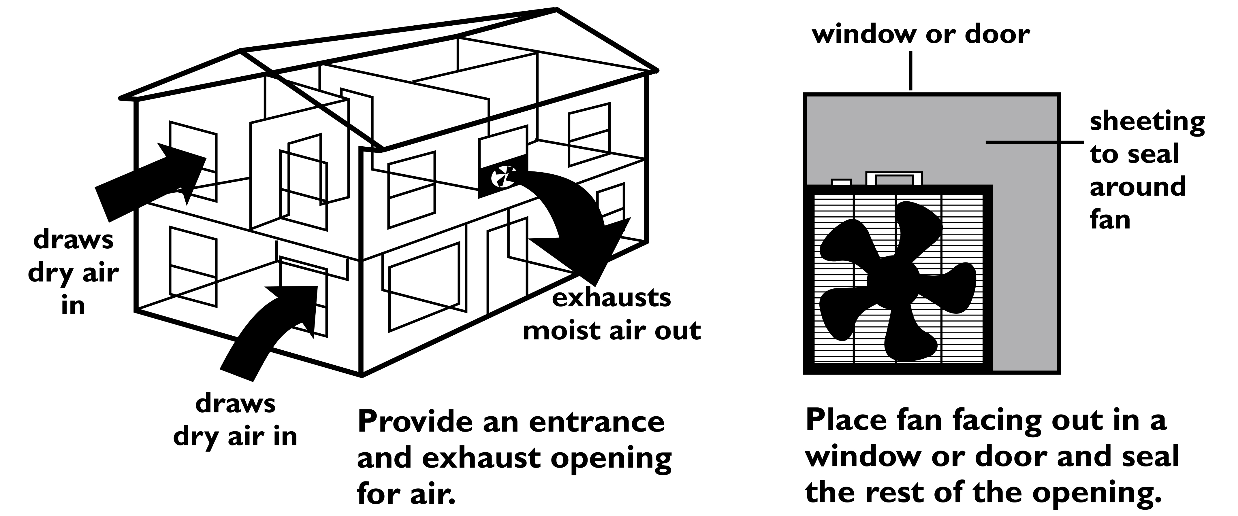 For moisture removal, there must be an air exchange — both an inlet and an exhaust are needed. (NDSU graphic)