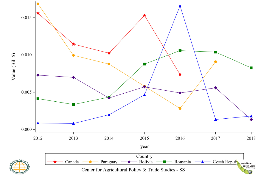 Figure 33: Top 6 to 10 Countries Soybean, Seed Import Value, Annual Trends