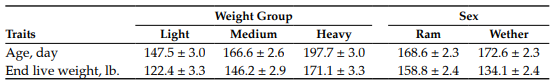 Table 1. Mean age and live weight of lambs based on weight group and sex.