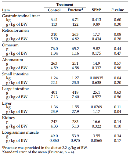 Table 1. Effects of dietary fructose supplementation on visceral organ mass.