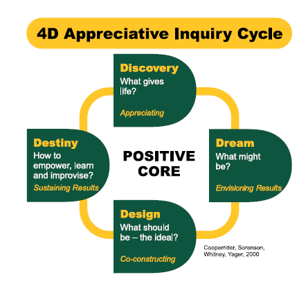 Appreciative Inquiry Cycle