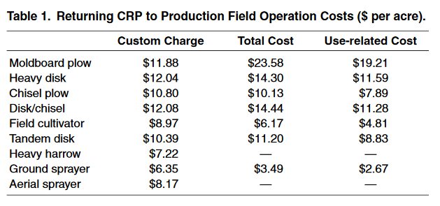CRP to production costs