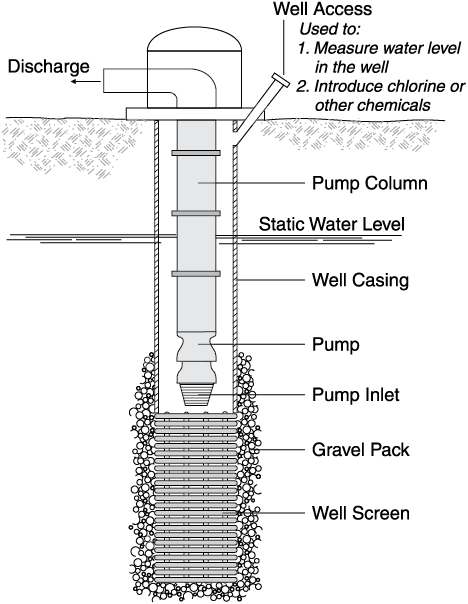 Care and Maintenance of Irrigation Wells — Publications air lift water well diagram 