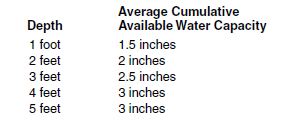 Cumulative Avail Water