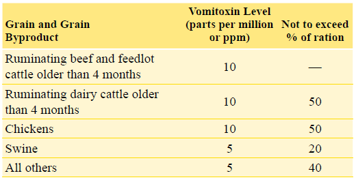 Advisory Levels for vomitoxin