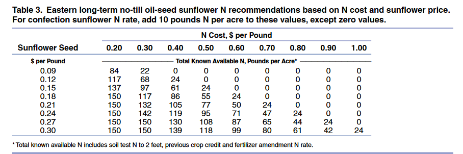 Eastern long term no-till oil-seed recommendations