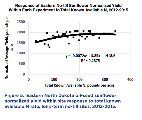 Eastern ND normalized yield