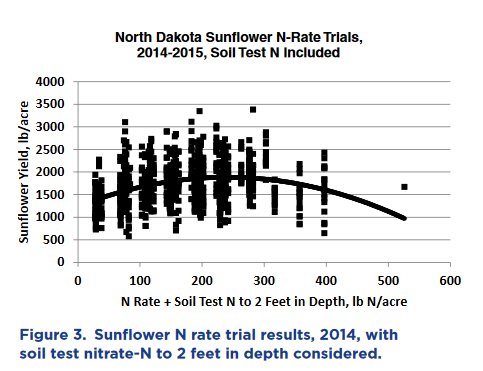 N rate trial results 2014