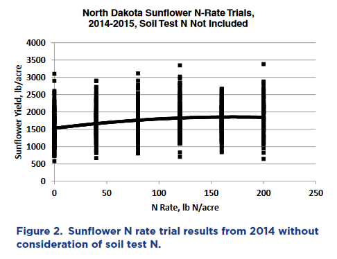 ND N-Rate Trials