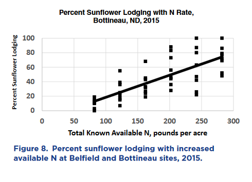 Percent lodging Bottineau ND