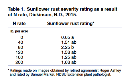 Rust severity rating