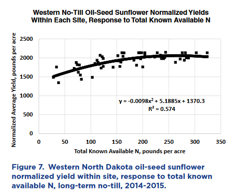 Western ND normalized yield within site
