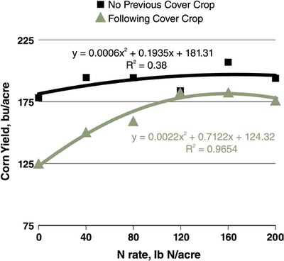 graph of N rate effect on corn yield