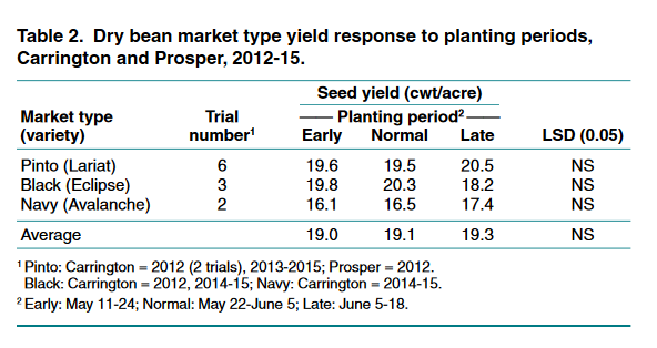 Dry bean market type yield