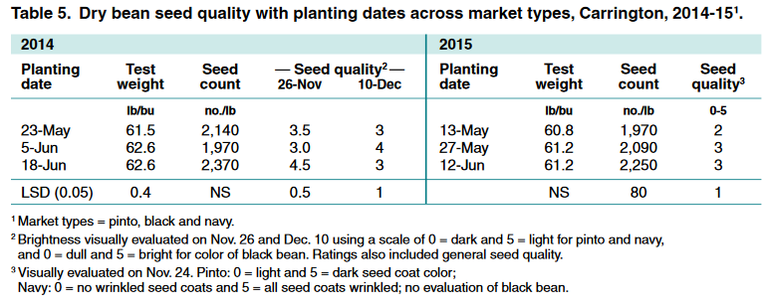 Dry bean seed quality