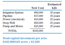 Irrigation Cost Chart