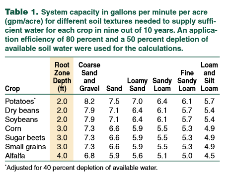System capacity table