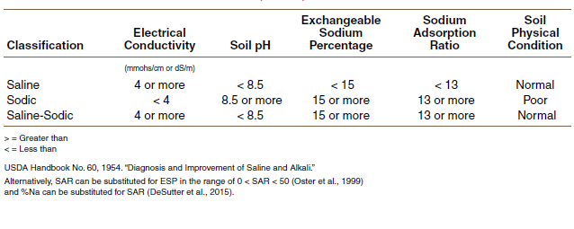 Characteristics of normal soils