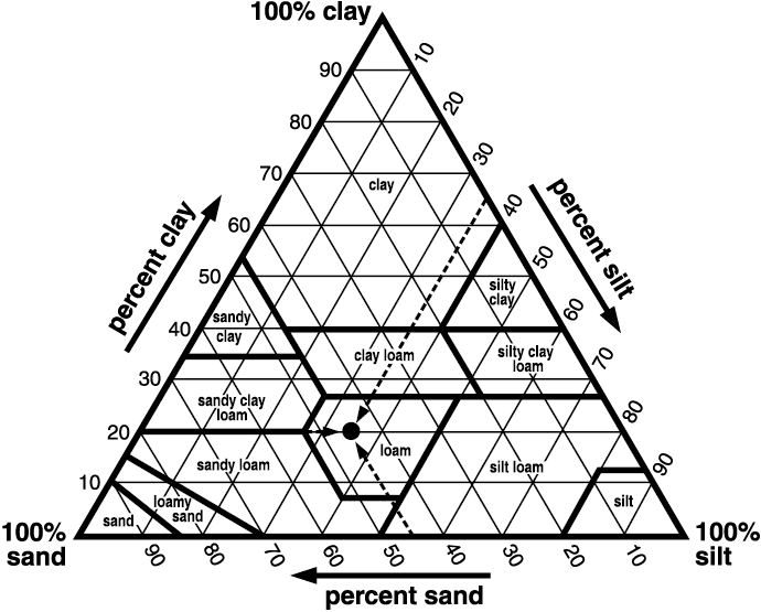 Soil textural triangle Figure 2