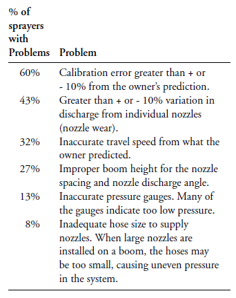 % of Sprayers with Problems