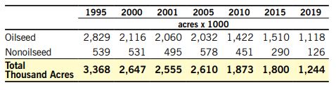 . Harvested U.S. sunflower acreage 1995-2019 chart