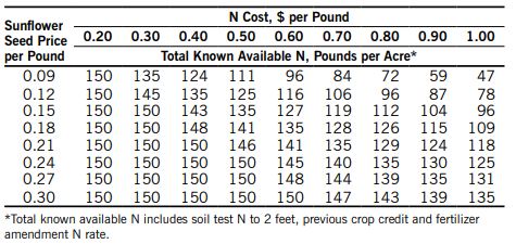. Eastern conventional-till oilseed sunflower N recommendations chart