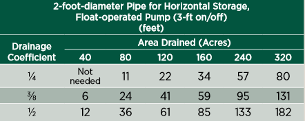 2-foot diameter pipe for horizontal storage