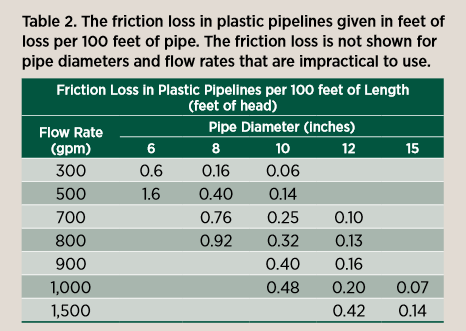 Friction loss in plastic pipelines