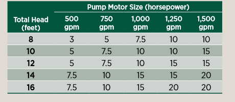 Pump motor size