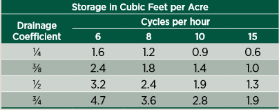 Storage in cubic feet per acre