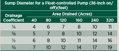 Sump diameter for float controlled pump