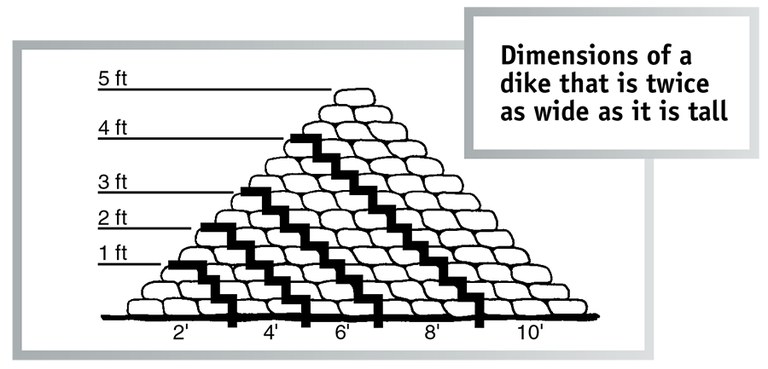 Dike dimensions