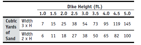 Dike Height