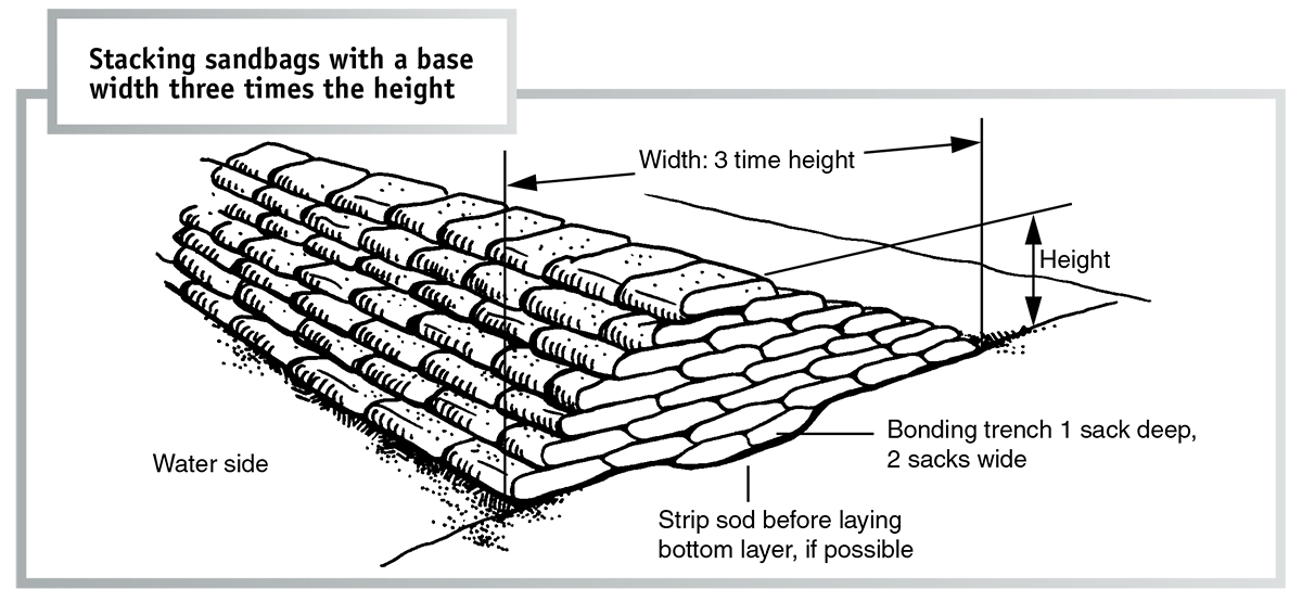Stack sandbags with 3x height