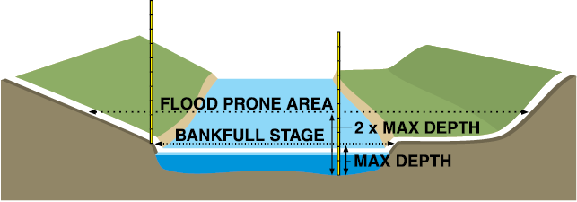 Flood Prne Area