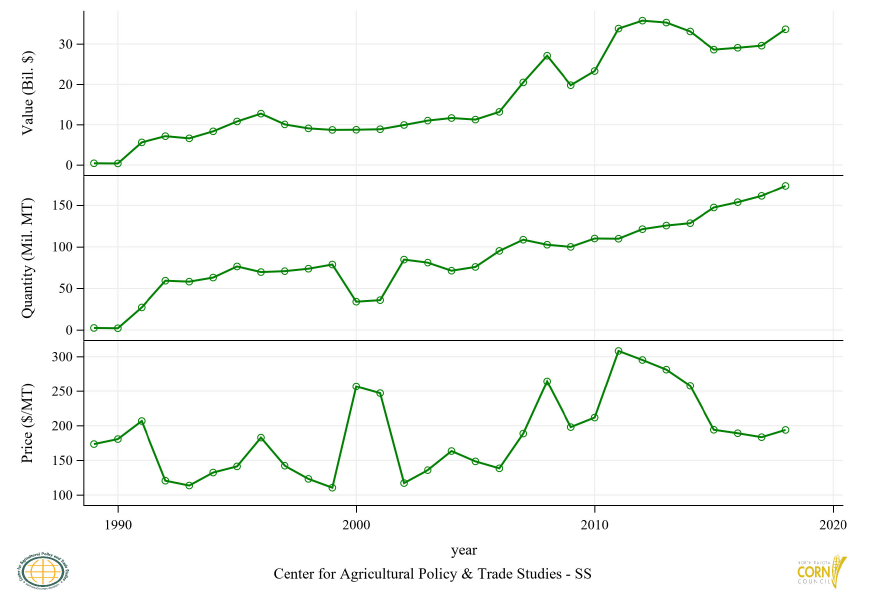 Figure 1: Global Corn and Seed Exports, Annual Trends
