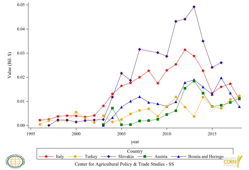 Figure 25: Top 11 to 15 Countries Glucose and Fructose Export Value, Annual Trends