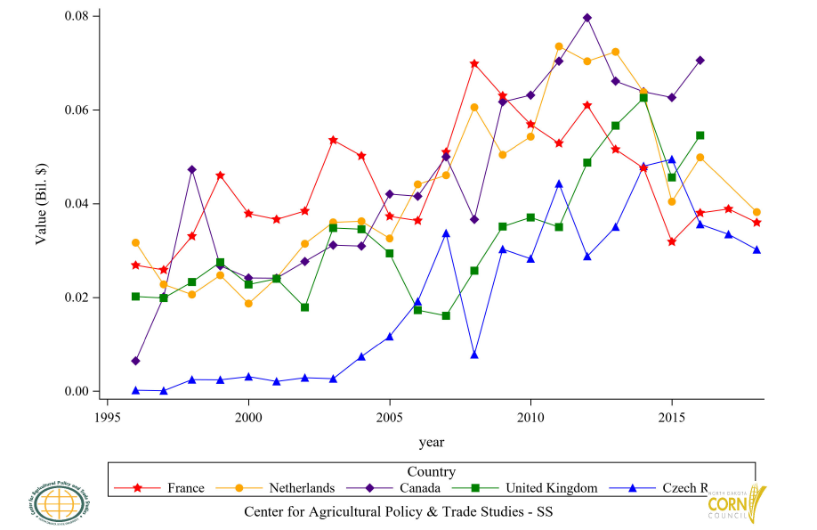 Figure 42: Top 6 to 10 Countries Glucose and Fructose Import Value, Annual Trends