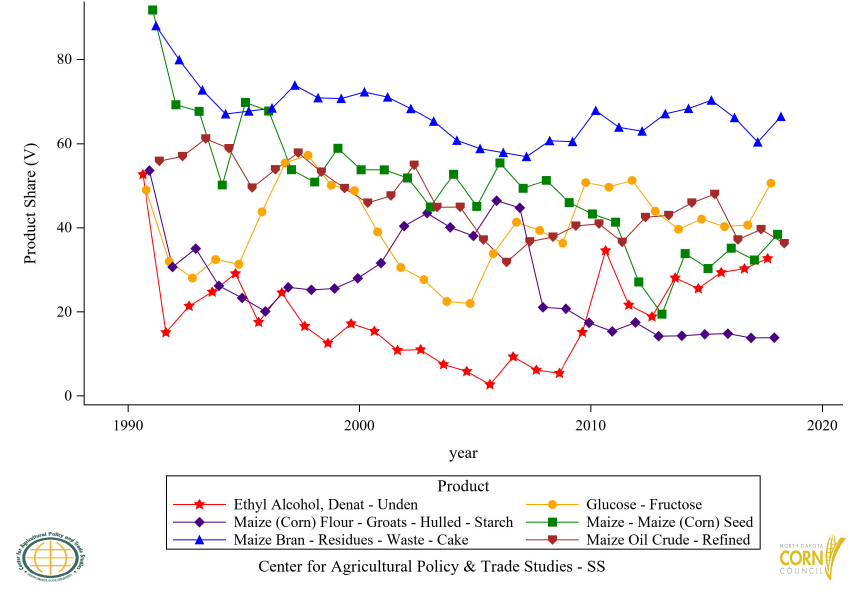 Figure 47: U.S. Share of Exports Relative to the World, Annual Trends