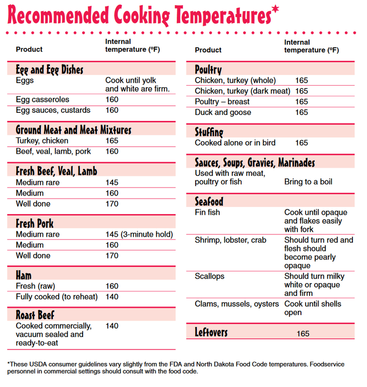 Recommended Cooking Temps