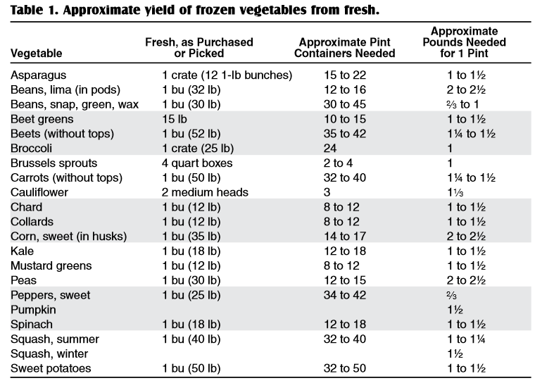 Yield of frozen vegetables