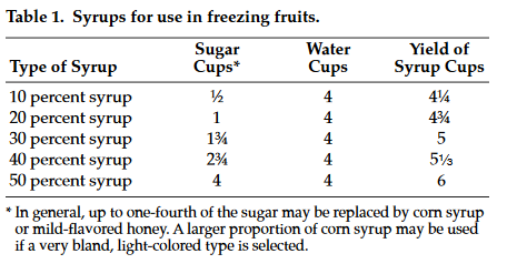 Syrups for use in freezing fruit