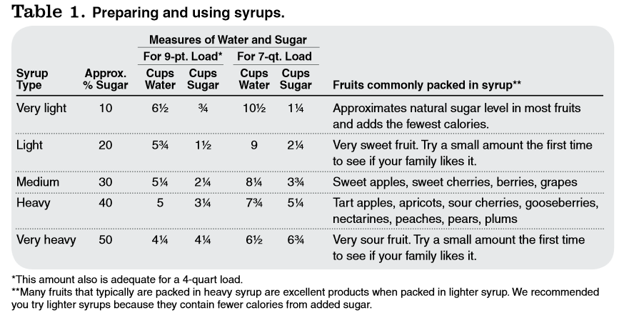 Preparing and using syrups