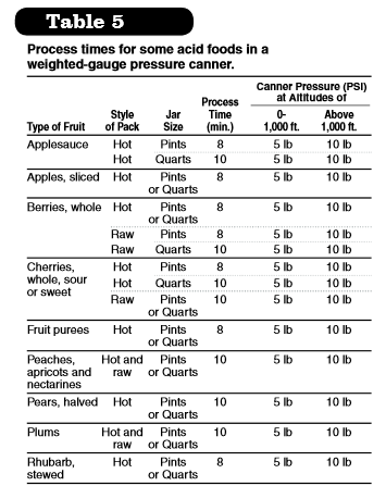Process times for weighted-gauge pressure canner