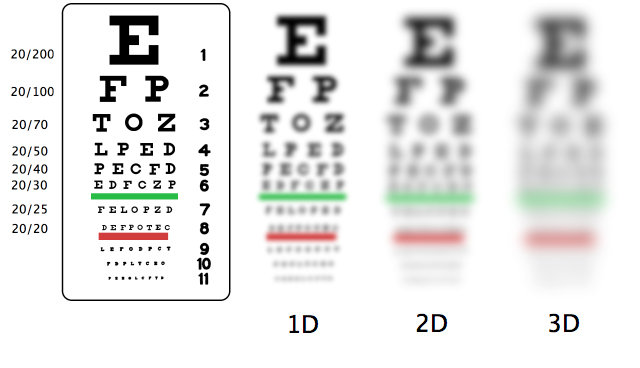 Vision chart