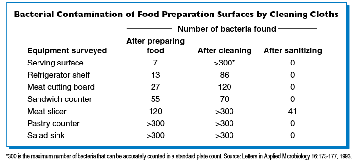 Bacterial Contamination
